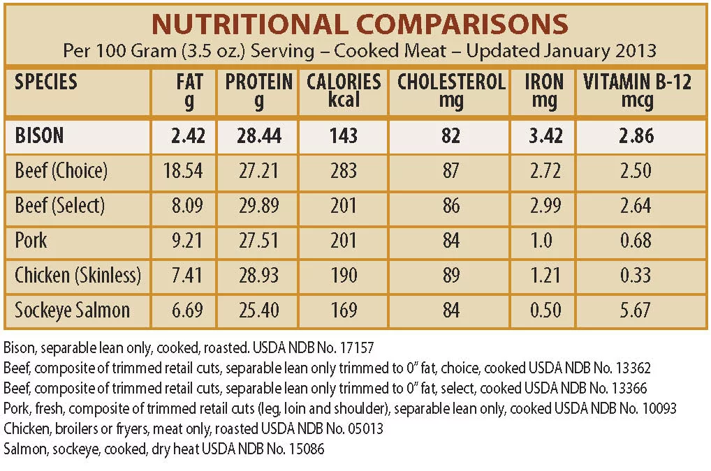 Bison-NutChart_txt_2013